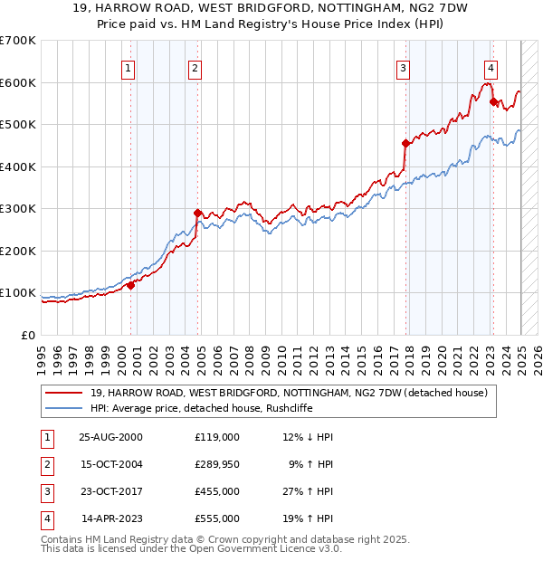 19, HARROW ROAD, WEST BRIDGFORD, NOTTINGHAM, NG2 7DW: Price paid vs HM Land Registry's House Price Index