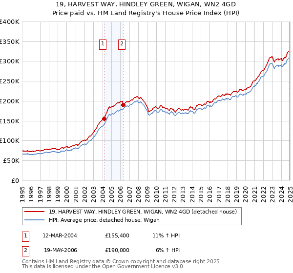 19, HARVEST WAY, HINDLEY GREEN, WIGAN, WN2 4GD: Price paid vs HM Land Registry's House Price Index