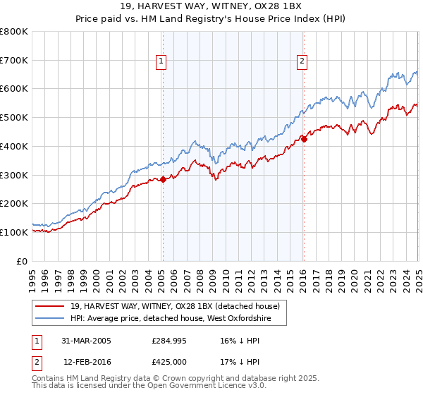 19, HARVEST WAY, WITNEY, OX28 1BX: Price paid vs HM Land Registry's House Price Index