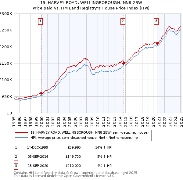 19, HARVEY ROAD, WELLINGBOROUGH, NN8 2BW: Price paid vs HM Land Registry's House Price Index