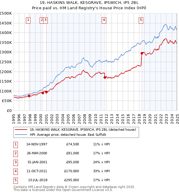 19, HASKINS WALK, KESGRAVE, IPSWICH, IP5 2BL: Price paid vs HM Land Registry's House Price Index