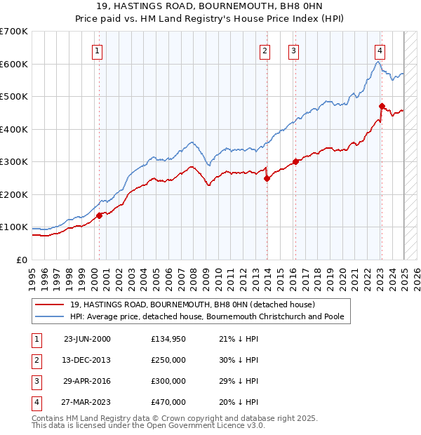 19, HASTINGS ROAD, BOURNEMOUTH, BH8 0HN: Price paid vs HM Land Registry's House Price Index