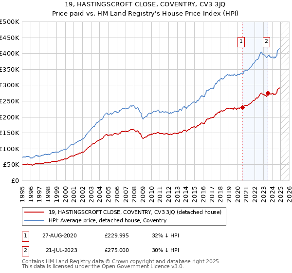 19, HASTINGSCROFT CLOSE, COVENTRY, CV3 3JQ: Price paid vs HM Land Registry's House Price Index