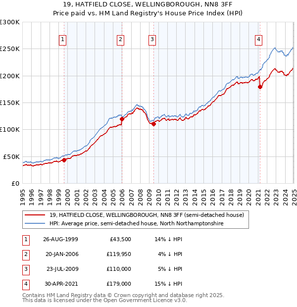 19, HATFIELD CLOSE, WELLINGBOROUGH, NN8 3FF: Price paid vs HM Land Registry's House Price Index