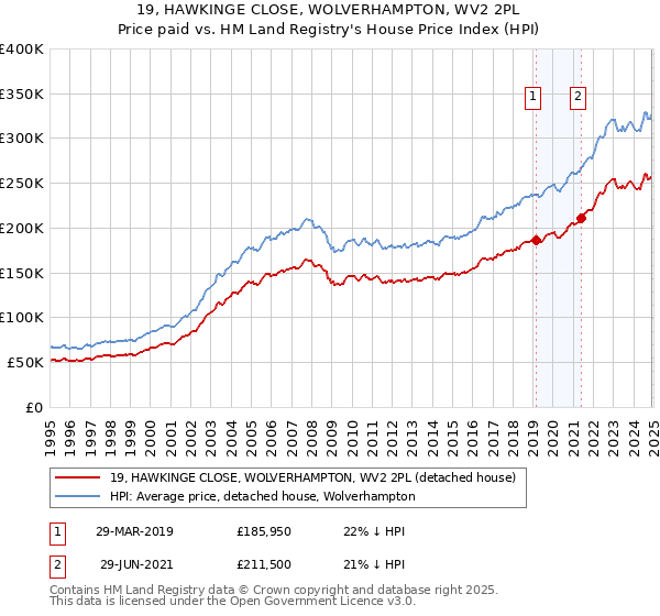 19, HAWKINGE CLOSE, WOLVERHAMPTON, WV2 2PL: Price paid vs HM Land Registry's House Price Index