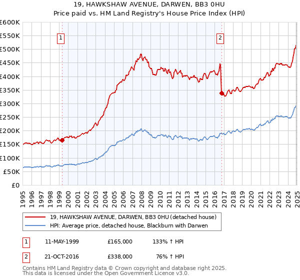 19, HAWKSHAW AVENUE, DARWEN, BB3 0HU: Price paid vs HM Land Registry's House Price Index