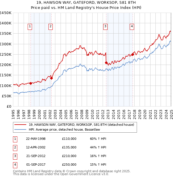 19, HAWSON WAY, GATEFORD, WORKSOP, S81 8TH: Price paid vs HM Land Registry's House Price Index