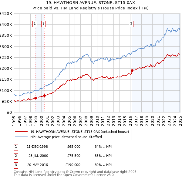 19, HAWTHORN AVENUE, STONE, ST15 0AX: Price paid vs HM Land Registry's House Price Index