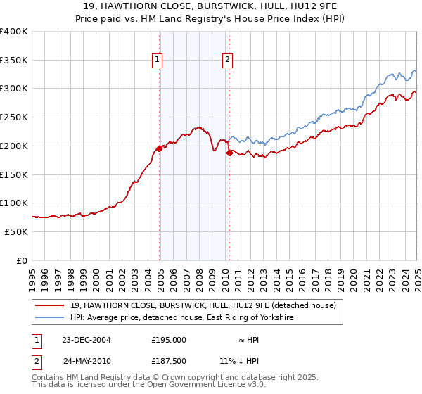 19, HAWTHORN CLOSE, BURSTWICK, HULL, HU12 9FE: Price paid vs HM Land Registry's House Price Index