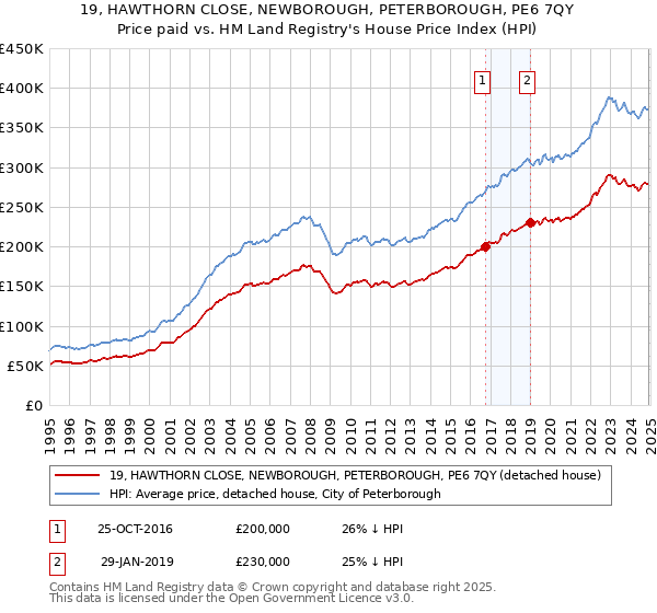 19, HAWTHORN CLOSE, NEWBOROUGH, PETERBOROUGH, PE6 7QY: Price paid vs HM Land Registry's House Price Index