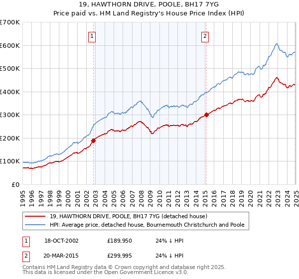 19, HAWTHORN DRIVE, POOLE, BH17 7YG: Price paid vs HM Land Registry's House Price Index