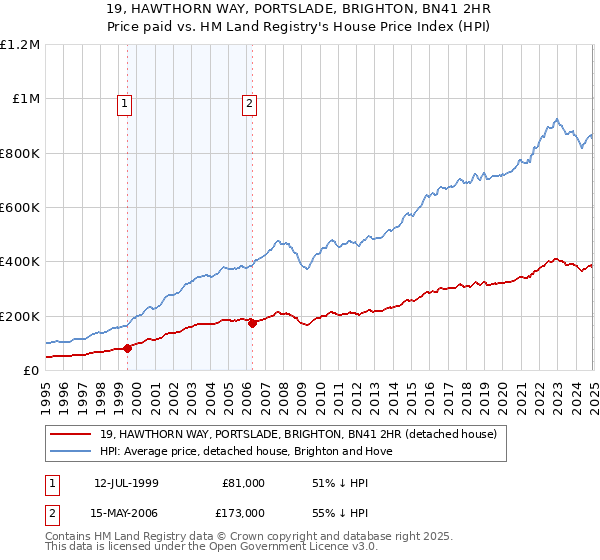 19, HAWTHORN WAY, PORTSLADE, BRIGHTON, BN41 2HR: Price paid vs HM Land Registry's House Price Index