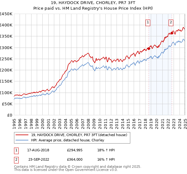19, HAYDOCK DRIVE, CHORLEY, PR7 3FT: Price paid vs HM Land Registry's House Price Index