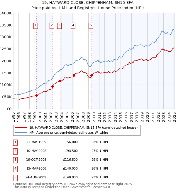 19, HAYWARD CLOSE, CHIPPENHAM, SN15 3FA: Price paid vs HM Land Registry's House Price Index