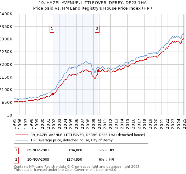 19, HAZEL AVENUE, LITTLEOVER, DERBY, DE23 1HA: Price paid vs HM Land Registry's House Price Index