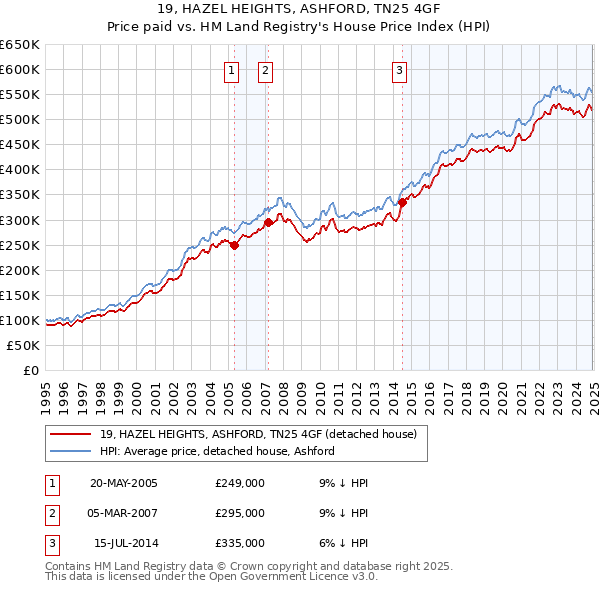 19, HAZEL HEIGHTS, ASHFORD, TN25 4GF: Price paid vs HM Land Registry's House Price Index