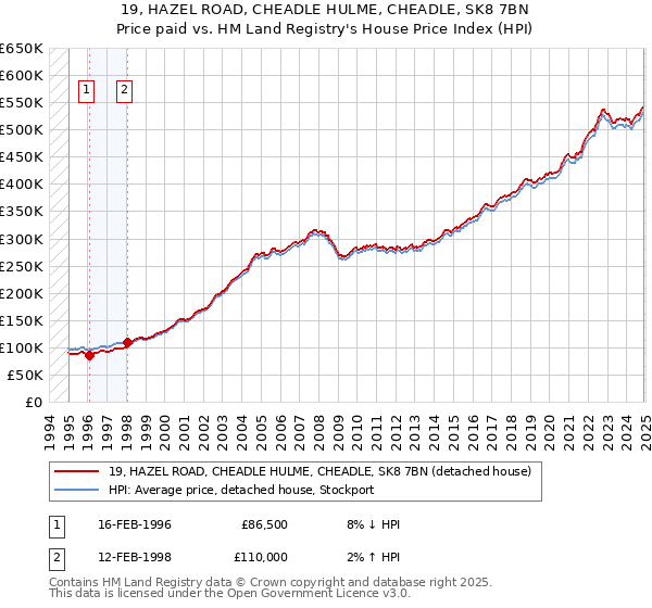 19, HAZEL ROAD, CHEADLE HULME, CHEADLE, SK8 7BN: Price paid vs HM Land Registry's House Price Index