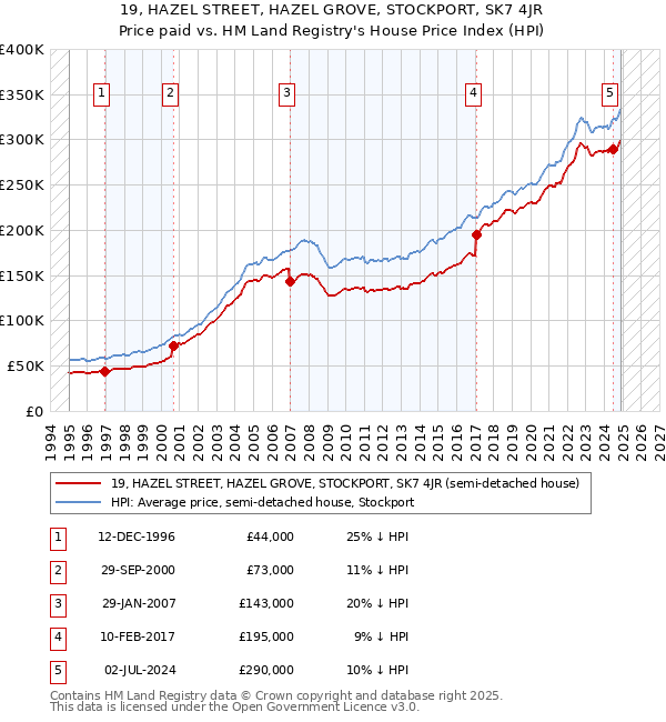 19, HAZEL STREET, HAZEL GROVE, STOCKPORT, SK7 4JR: Price paid vs HM Land Registry's House Price Index