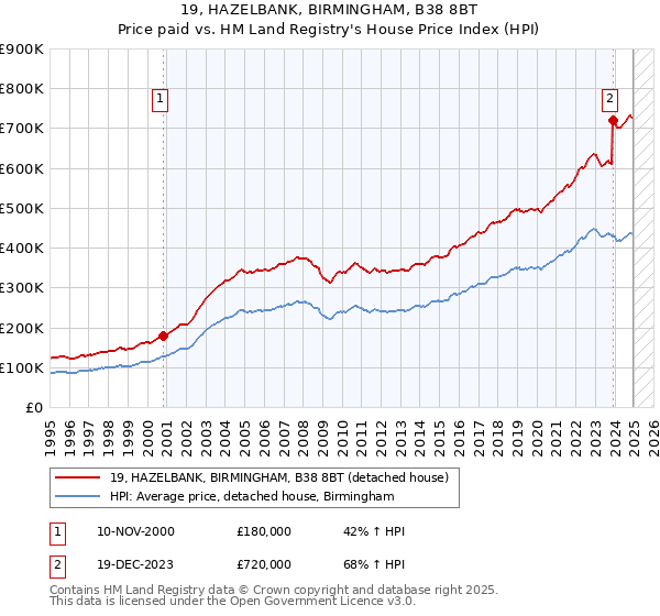 19, HAZELBANK, BIRMINGHAM, B38 8BT: Price paid vs HM Land Registry's House Price Index