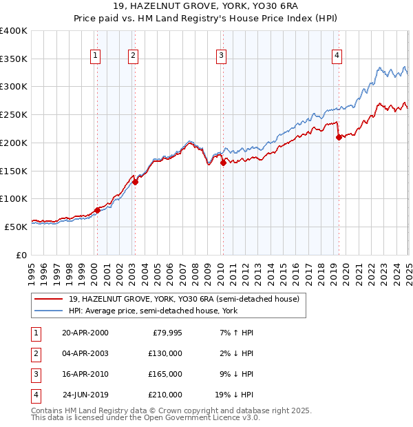 19, HAZELNUT GROVE, YORK, YO30 6RA: Price paid vs HM Land Registry's House Price Index