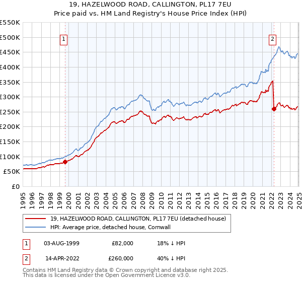 19, HAZELWOOD ROAD, CALLINGTON, PL17 7EU: Price paid vs HM Land Registry's House Price Index