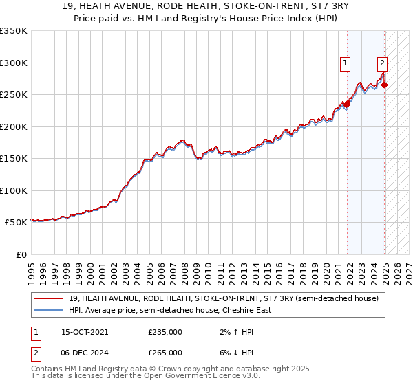 19, HEATH AVENUE, RODE HEATH, STOKE-ON-TRENT, ST7 3RY: Price paid vs HM Land Registry's House Price Index