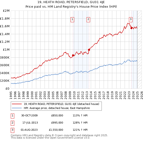 19, HEATH ROAD, PETERSFIELD, GU31 4JE: Price paid vs HM Land Registry's House Price Index