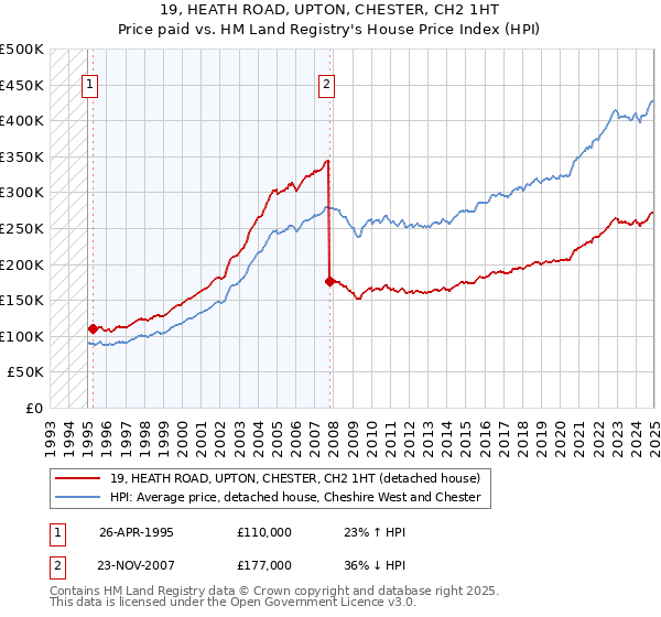 19, HEATH ROAD, UPTON, CHESTER, CH2 1HT: Price paid vs HM Land Registry's House Price Index