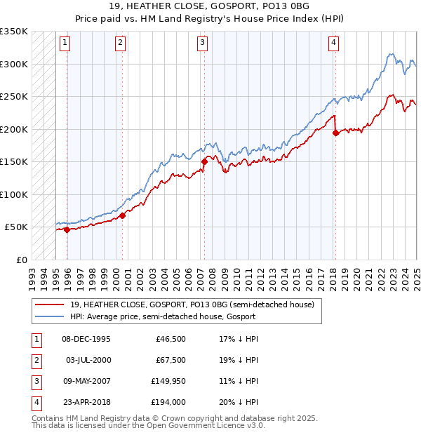19, HEATHER CLOSE, GOSPORT, PO13 0BG: Price paid vs HM Land Registry's House Price Index