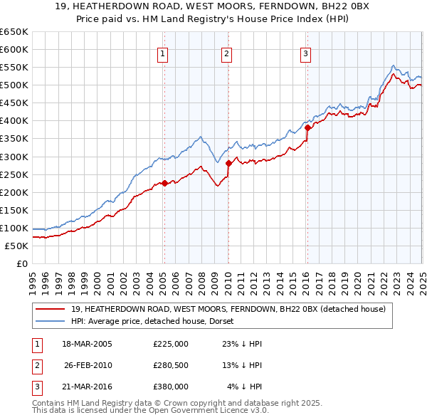 19, HEATHERDOWN ROAD, WEST MOORS, FERNDOWN, BH22 0BX: Price paid vs HM Land Registry's House Price Index