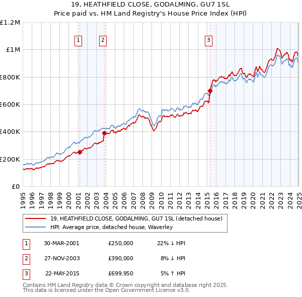 19, HEATHFIELD CLOSE, GODALMING, GU7 1SL: Price paid vs HM Land Registry's House Price Index