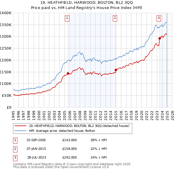 19, HEATHFIELD, HARWOOD, BOLTON, BL2 3QQ: Price paid vs HM Land Registry's House Price Index