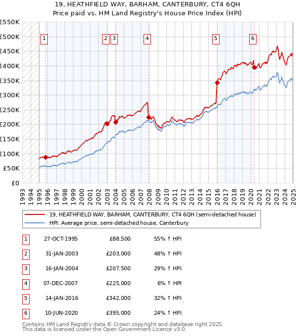 19, HEATHFIELD WAY, BARHAM, CANTERBURY, CT4 6QH: Price paid vs HM Land Registry's House Price Index