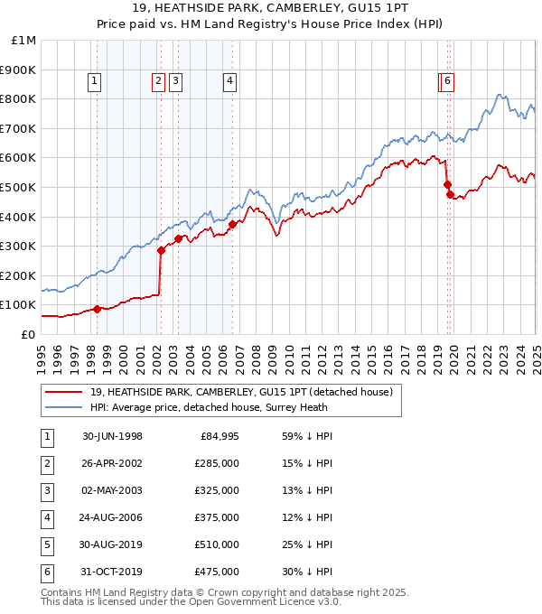 19, HEATHSIDE PARK, CAMBERLEY, GU15 1PT: Price paid vs HM Land Registry's House Price Index