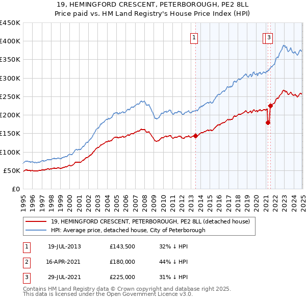 19, HEMINGFORD CRESCENT, PETERBOROUGH, PE2 8LL: Price paid vs HM Land Registry's House Price Index