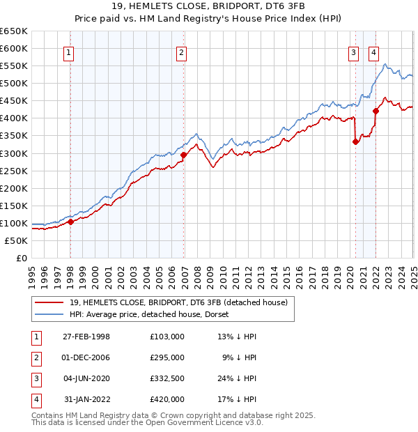 19, HEMLETS CLOSE, BRIDPORT, DT6 3FB: Price paid vs HM Land Registry's House Price Index