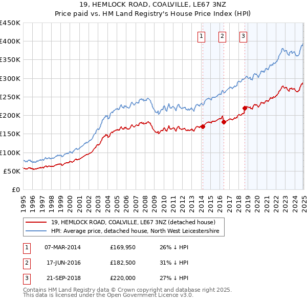 19, HEMLOCK ROAD, COALVILLE, LE67 3NZ: Price paid vs HM Land Registry's House Price Index