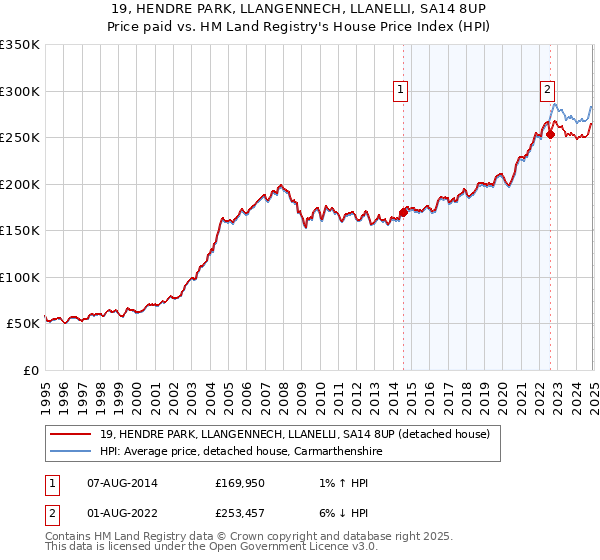 19, HENDRE PARK, LLANGENNECH, LLANELLI, SA14 8UP: Price paid vs HM Land Registry's House Price Index