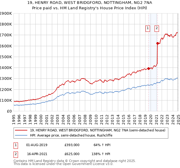 19, HENRY ROAD, WEST BRIDGFORD, NOTTINGHAM, NG2 7NA: Price paid vs HM Land Registry's House Price Index