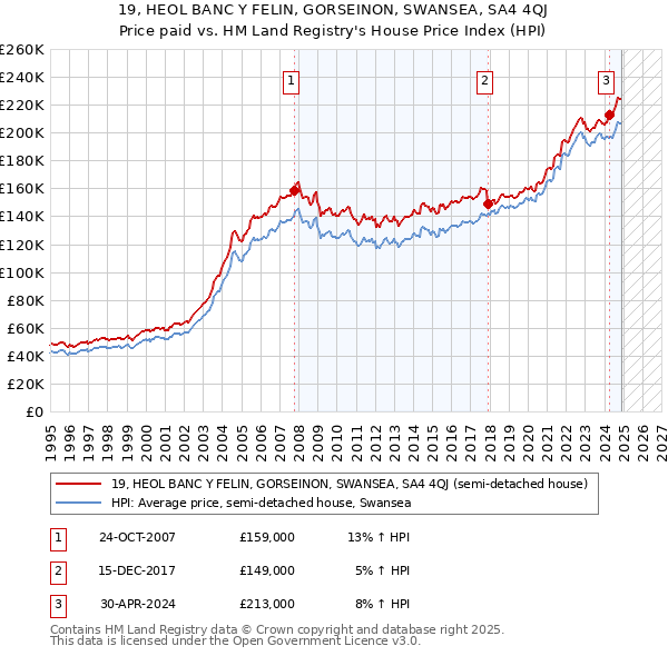 19, HEOL BANC Y FELIN, GORSEINON, SWANSEA, SA4 4QJ: Price paid vs HM Land Registry's House Price Index