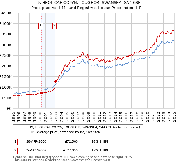 19, HEOL CAE COPYN, LOUGHOR, SWANSEA, SA4 6SF: Price paid vs HM Land Registry's House Price Index