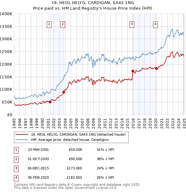 19, HEOL HELYG, CARDIGAN, SA43 1NG: Price paid vs HM Land Registry's House Price Index