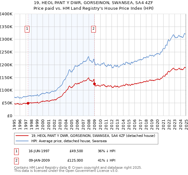 19, HEOL PANT Y DWR, GORSEINON, SWANSEA, SA4 4ZF: Price paid vs HM Land Registry's House Price Index