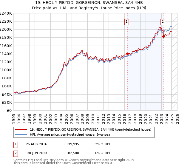 19, HEOL Y PIBYDD, GORSEINON, SWANSEA, SA4 4HB: Price paid vs HM Land Registry's House Price Index