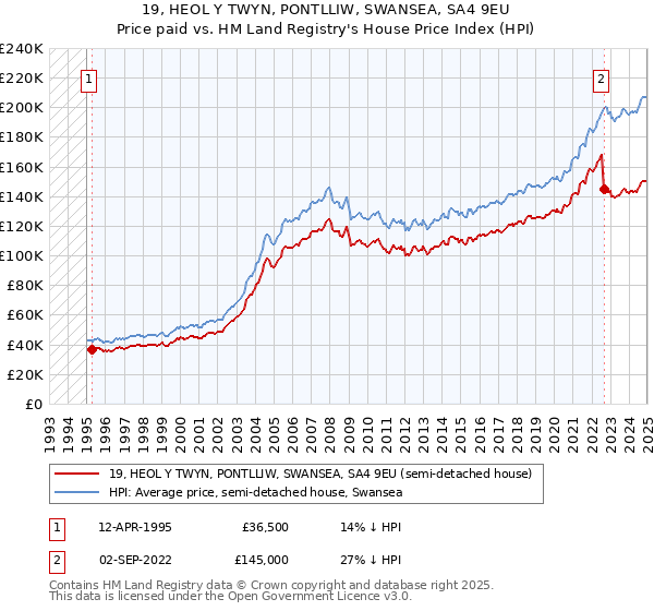 19, HEOL Y TWYN, PONTLLIW, SWANSEA, SA4 9EU: Price paid vs HM Land Registry's House Price Index