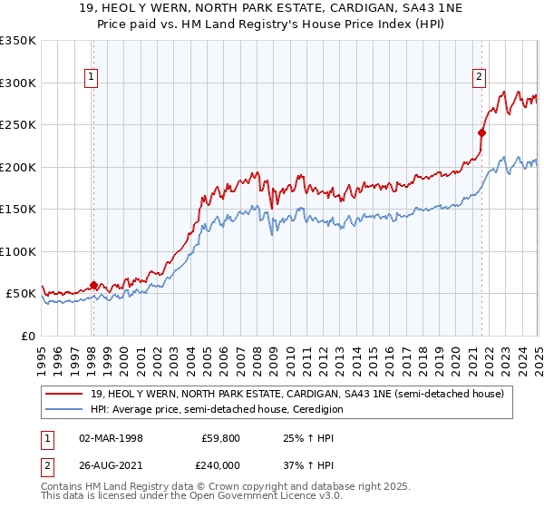 19, HEOL Y WERN, NORTH PARK ESTATE, CARDIGAN, SA43 1NE: Price paid vs HM Land Registry's House Price Index