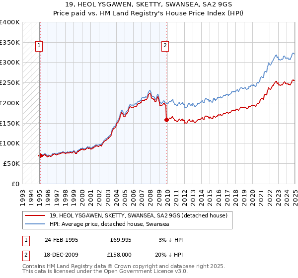 19, HEOL YSGAWEN, SKETTY, SWANSEA, SA2 9GS: Price paid vs HM Land Registry's House Price Index