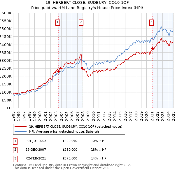 19, HERBERT CLOSE, SUDBURY, CO10 1QF: Price paid vs HM Land Registry's House Price Index