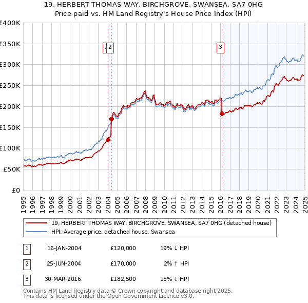 19, HERBERT THOMAS WAY, BIRCHGROVE, SWANSEA, SA7 0HG: Price paid vs HM Land Registry's House Price Index