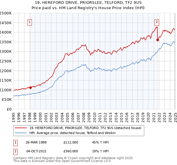 19, HEREFORD DRIVE, PRIORSLEE, TELFORD, TF2 9US: Price paid vs HM Land Registry's House Price Index